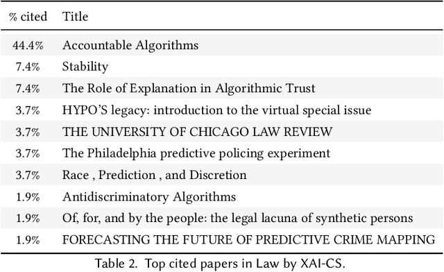 Figure 4 for Trends in Explainable AI (XAI) Literature