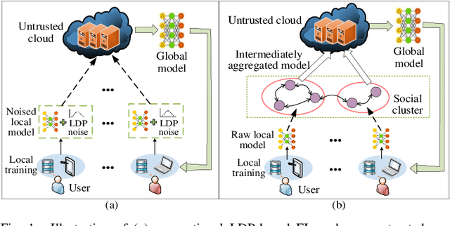 Figure 1 for Social-Aware Clustered Federated Learning with Customized Privacy Preservation