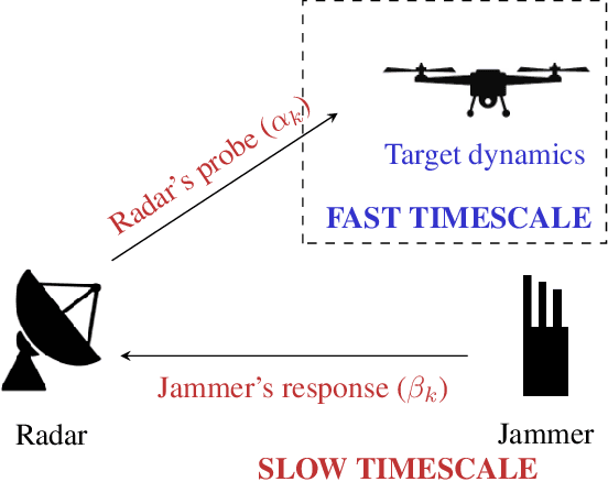 Figure 1 for Adaptive ECCM for Mitigating Smart Jammers