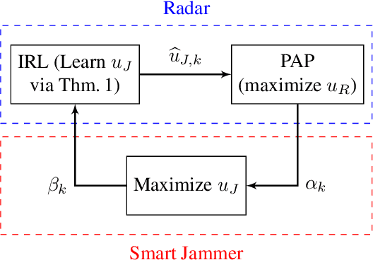 Figure 2 for Adaptive ECCM for Mitigating Smart Jammers