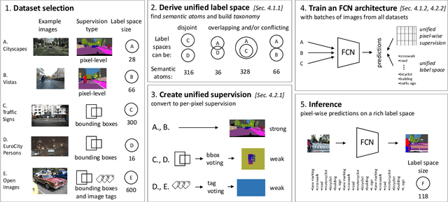 Figure 2 for Training Semantic Segmentation on Heterogeneous Datasets