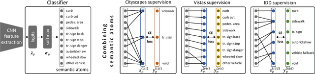 Figure 4 for Training Semantic Segmentation on Heterogeneous Datasets