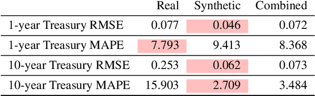 Figure 2 for Creating Disasters: Recession Forecasting with GAN-Generated Synthetic Time Series Data