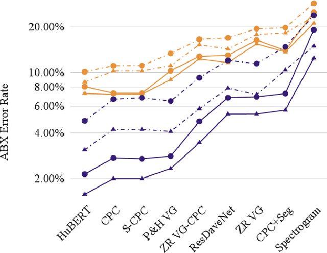 Figure 2 for Evaluating context-invariance in unsupervised speech representations