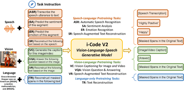 Figure 3 for i-Code V2: An Autoregressive Generation Framework over Vision, Language, and Speech Data