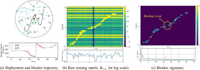 Figure 2 for Sensing of Side Lobes Interference for Blockage Prediction in Dense mmWave Networks