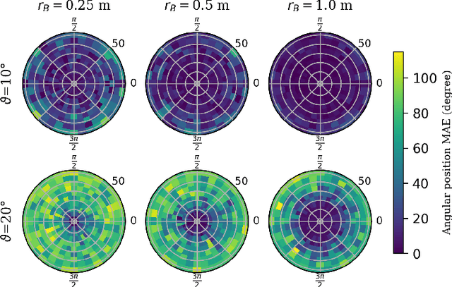Figure 4 for Sensing of Side Lobes Interference for Blockage Prediction in Dense mmWave Networks