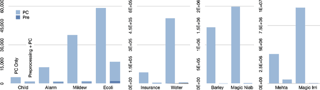 Figure 3 for Improving the Efficiency of the PC Algorithm by Using Model-Based Conditional Independence Tests