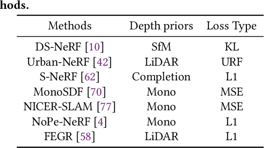 Figure 2 for Digging into Depth Priors for Outdoor Neural Radiance Fields