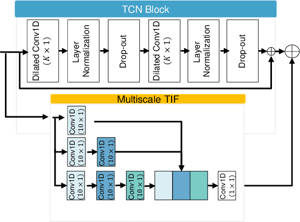 Figure 3 for Local-Global Temporal Fusion Network with an Attention Mechanism for Multiple and Multiclass Arrhythmia Classification