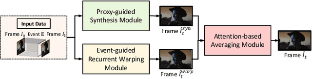 Figure 1 for Revisiting Event-based Video Frame Interpolation
