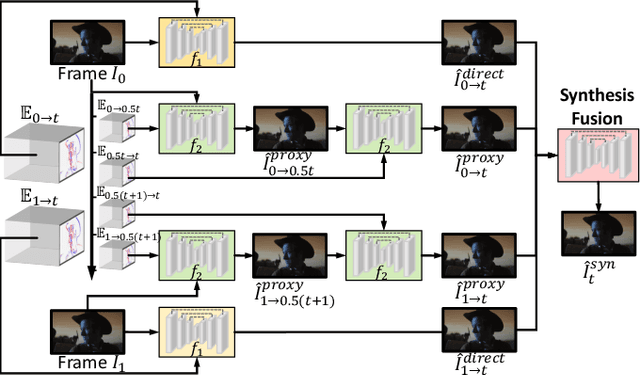 Figure 2 for Revisiting Event-based Video Frame Interpolation