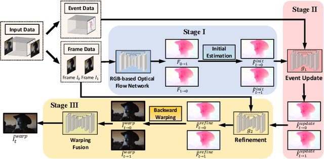 Figure 4 for Revisiting Event-based Video Frame Interpolation