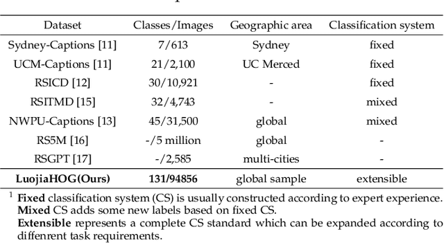 Figure 2 for LuoJiaHOG: A Hierarchy Oriented Geo-aware Image Caption Dataset for Remote Sensing Image-Text Retrival