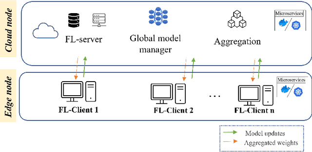 Figure 1 for Revolutionizing Disease Diagnosis: A Microservices-Based Architecture for Privacy-Preserving and Efficient IoT Data Analytics Using Federated Learning