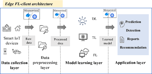 Figure 3 for Revolutionizing Disease Diagnosis: A Microservices-Based Architecture for Privacy-Preserving and Efficient IoT Data Analytics Using Federated Learning