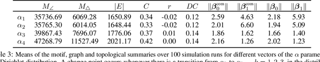 Figure 4 for A fast topological approach for predicting anomalies in time-varying graphs