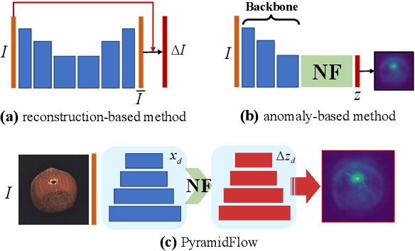 Figure 1 for PyramidFlow: High-Resolution Defect Contrastive Localization using Pyramid Normalizing Flow