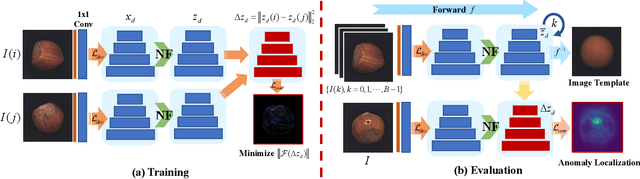 Figure 3 for PyramidFlow: High-Resolution Defect Contrastive Localization using Pyramid Normalizing Flow