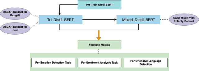 Figure 1 for Mixed-Distil-BERT: Code-mixed Language Modeling for Bangla, English, and Hindi