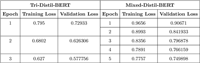 Figure 2 for Mixed-Distil-BERT: Code-mixed Language Modeling for Bangla, English, and Hindi