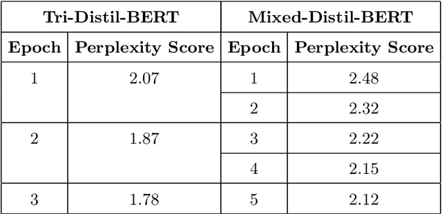 Figure 4 for Mixed-Distil-BERT: Code-mixed Language Modeling for Bangla, English, and Hindi