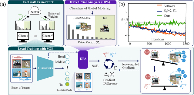 Figure 1 for Fed-GraB: Federated Long-tailed Learning with Self-Adjusting Gradient Balancer