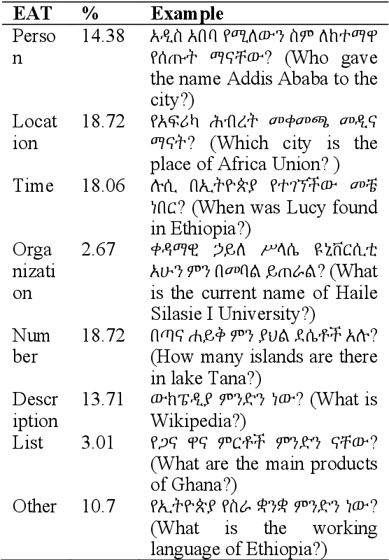 Figure 2 for AmQA: Amharic Question Answering Dataset
