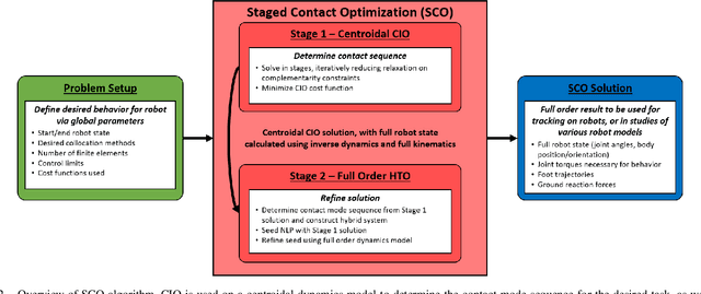 Figure 2 for Staged Contact Optimization: Combining Contact-Implicit and Multi-Phase Hybrid Trajectory Optimization