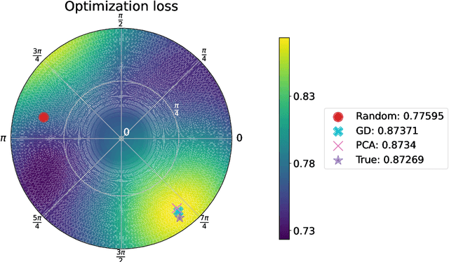 Figure 4 for $O(k)$-Equivariant Dimensionality Reduction on Stiefel Manifolds