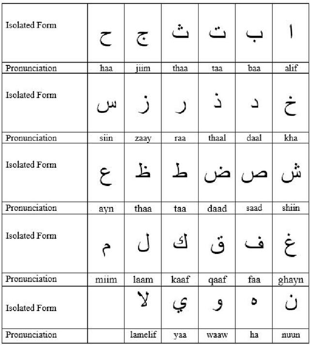 Figure 3 for An ensemble-based framework for mispronunciation detection of Arabic phonemes