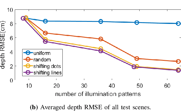 Figure 2 for Coded Illumination for 3D Lensless Imaging