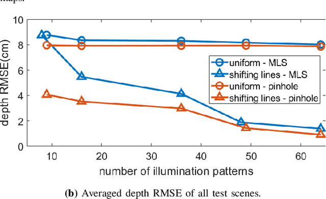 Figure 4 for Coded Illumination for 3D Lensless Imaging