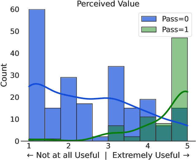Figure 4 for Aligning Offline Metrics and Human Judgments of Value of AI-Pair Programmers