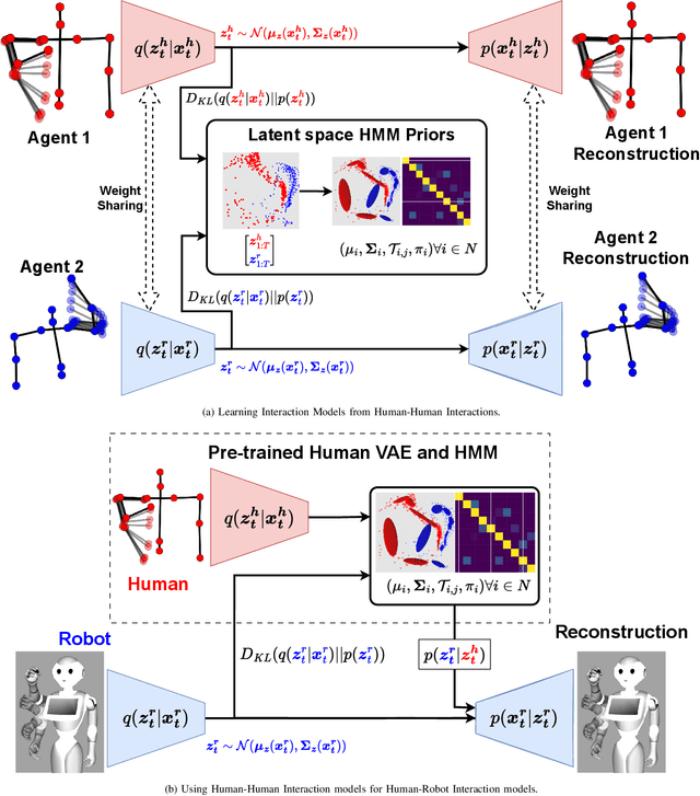 Figure 4 for Learning Multimodal Latent Dynamics for Human-Robot Interaction