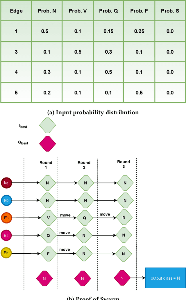 Figure 1 for Proof of Swarm Based Ensemble Learning for Federated Learning Applications