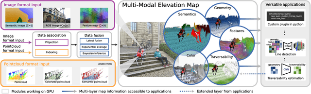 Figure 1 for MEM: Multi-Modal Elevation Mapping for Robotics and Learning
