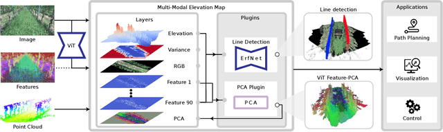 Figure 4 for MEM: Multi-Modal Elevation Mapping for Robotics and Learning