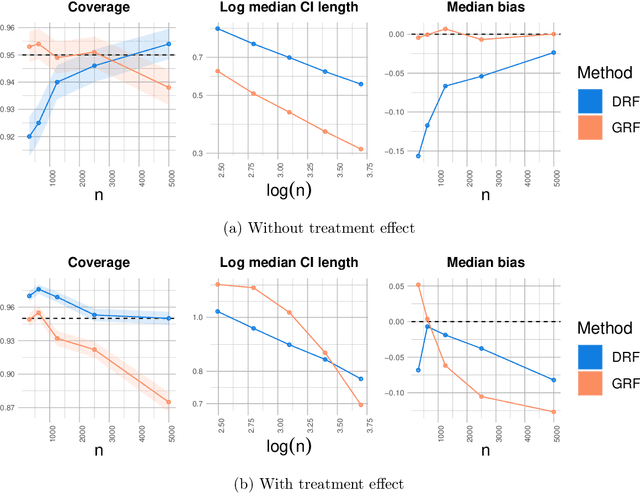 Figure 2 for Confidence and Uncertainty Assessment for Distributional Random Forests