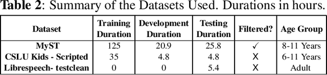 Figure 2 for Kid-Whisper: Towards Bridging the Performance Gap in Automatic Speech Recognition for Children VS. Adults