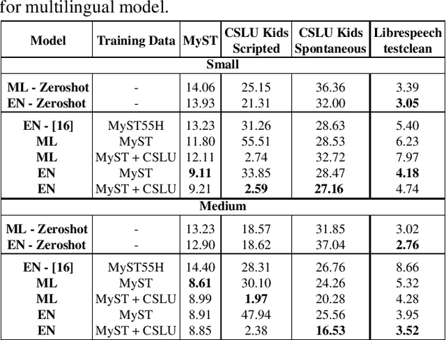 Figure 4 for Kid-Whisper: Towards Bridging the Performance Gap in Automatic Speech Recognition for Children VS. Adults