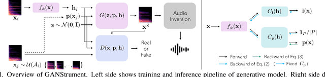 Figure 1 for GANStrument: Adversarial Instrument Sound Synthesis with Pitch-invariant Instance Conditioning