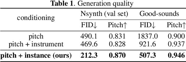 Figure 2 for GANStrument: Adversarial Instrument Sound Synthesis with Pitch-invariant Instance Conditioning