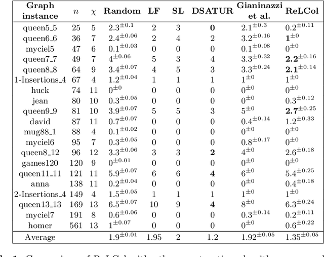 Figure 2 for Generating a Graph Colouring Heuristic with Deep Q-Learning and Graph Neural Networks