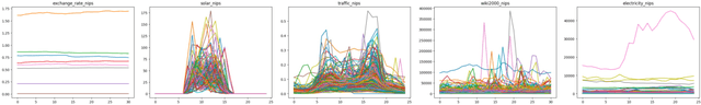 Figure 4 for ProbTS: A Unified Toolkit to Probe Deep Time-series Forecasting