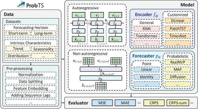 Figure 2 for ProbTS: A Unified Toolkit to Probe Deep Time-series Forecasting