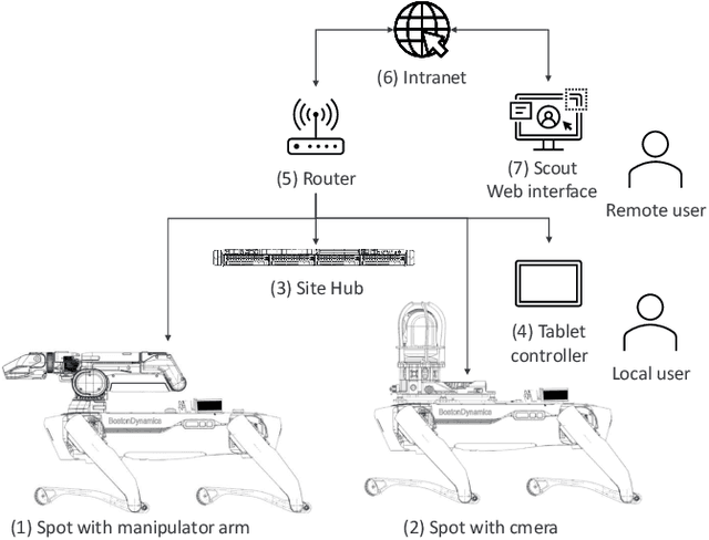 Figure 3 for Assessment of the Utilization of Quadruped Robots in Pharmaceutical Research and Development Laboratories
