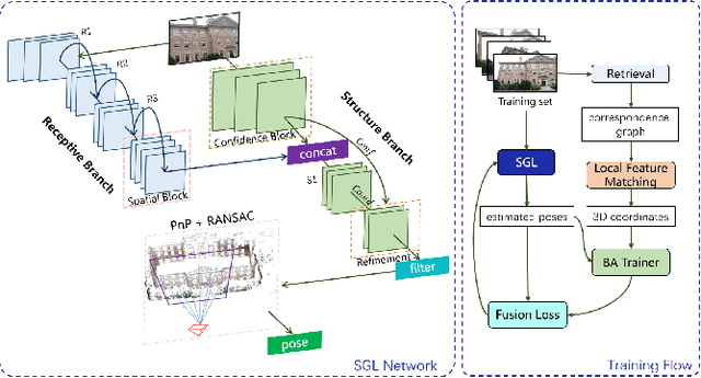 Figure 2 for SGL: Structure Guidance Learning for Camera Localization