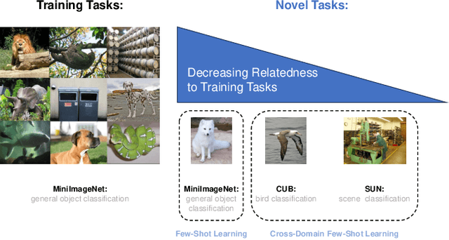 Figure 1 for Task Attribute Distance for Few-Shot Learning: Theoretical Analysis and Applications
