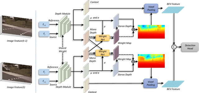 Figure 1 for BEVStereo++: Accurate Depth Estimation in Multi-view 3D Object Detection via Dynamic Temporal Stereo